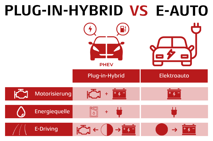 Unterschied%20zwischen%20PHEV%20und%20E-Autos